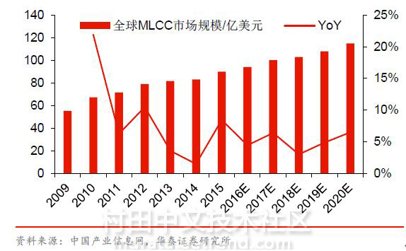全球MLCC市場規模
